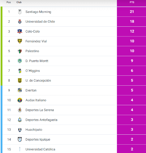 Sport Recife es sublíder de la Serie B brasileña con once puntos, dos menos que el puntero Bahía. | Foto: Sport Recife.