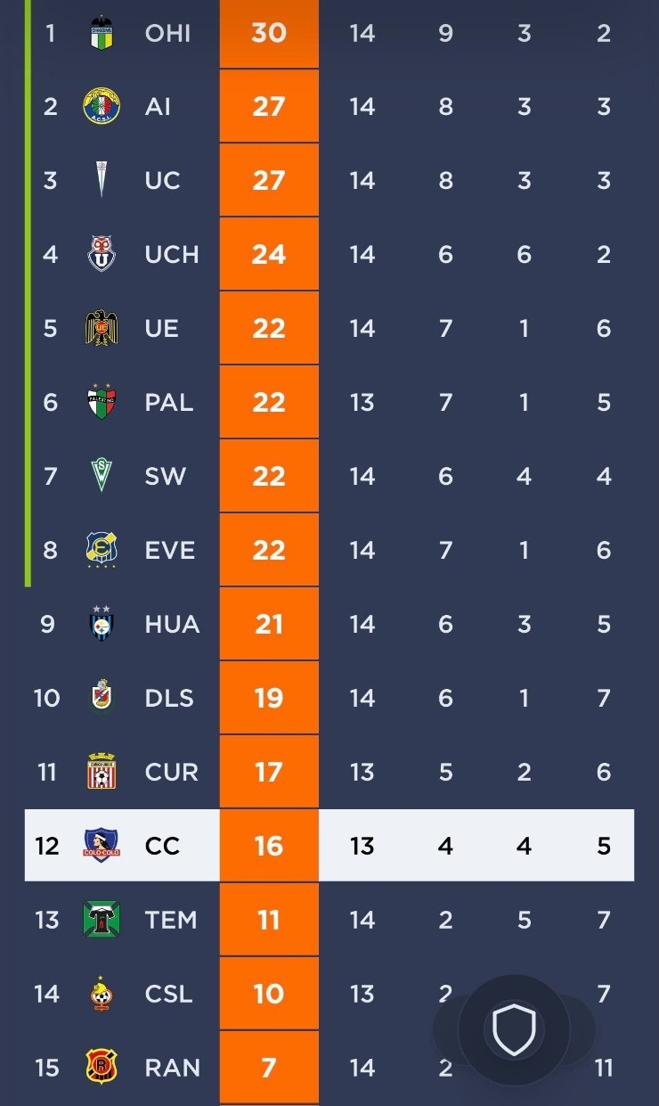 Tabla de posiciones: Palestino ganó su partido ante Curicó Unido y la tabla no está actualizada, por ende queda fuera de esta disputa por el último cupo