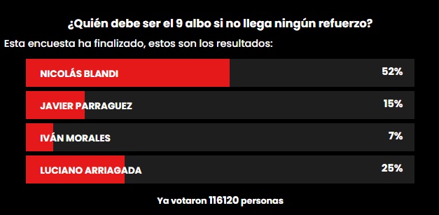 Los resultados de la encuesta realizada por DaleAlbo.