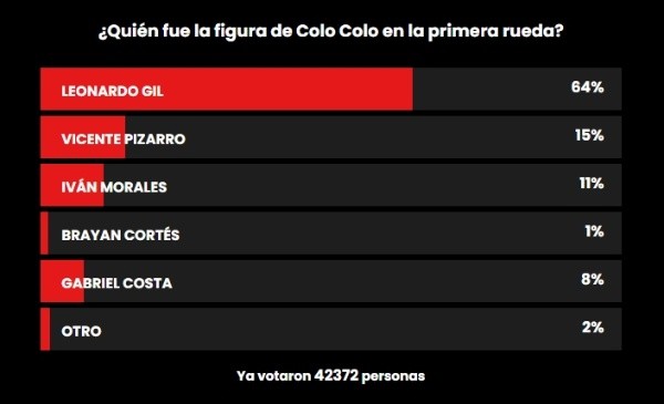 Los resultados de la encuesta DaleAlbo.