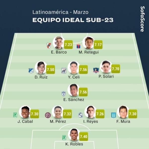 Pablo Solari es el jugador sub23 mejor evaluado por SofaScore.