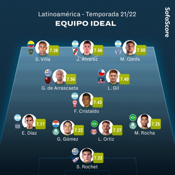 Leonardo Gil integra el equipo ideal de Latinoamérica | Imagen: Sofascore