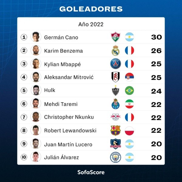 Juan Martín Lucero integra la lista de máximos goleadores del 2022. | Foto: Sofascore.