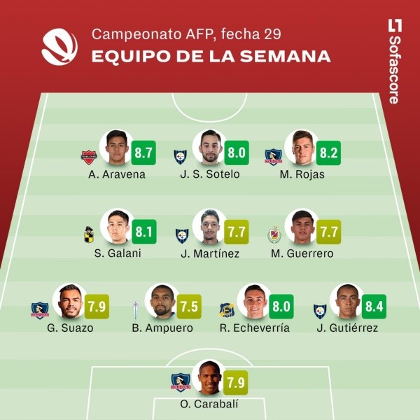 Marco Rojas se ganó su lugar en el equipo de la fecha 29 del torneo. | Foto: Sofascore.
