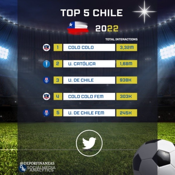 Colo Colo masculino y femenino entre los cinco primeros equipos con más interacciones en Twitter